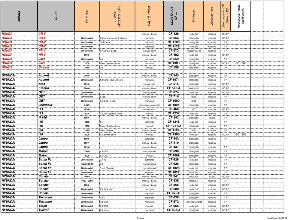 CF 873 mőszerfal,jobb rotációs TP HONDA HR-V 1999 - manual - bowd. CF 492 oldal,bal rotációs BC,TP HONDA Jazz 2002 modell 1.4 manuális CF 659 oldal,jobb rotációs TP HONDA Jazz 2008 5seb.