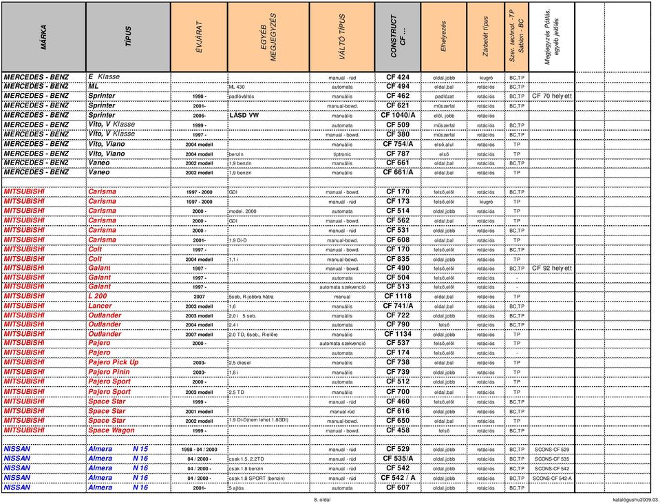 CF 621 mőszerfal rotációs BC,TP MERCEDES - BENZ Sprinter 2006- LÁSD VW manuális CF 1040/A elöl, jobb rotációs MERCEDES - BENZ Vito, V Klasse 1999 - automata CF 509 mőszerfal rotációs BC,TP MERCEDES -