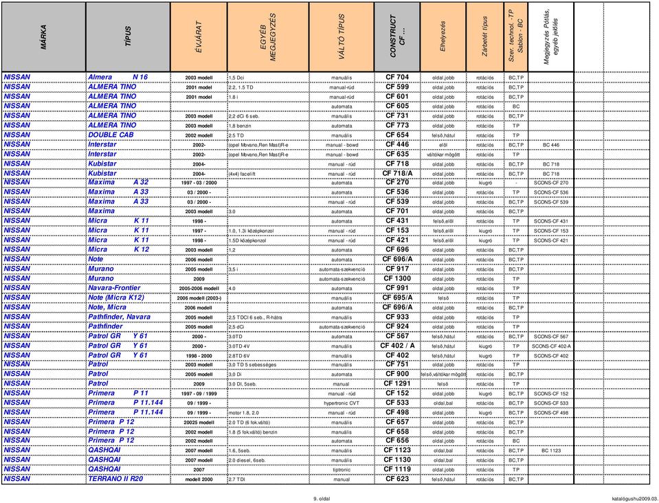 manuális CF 731 oldal,jobb rotációs BC,TP NISSAN ALMERA TINO 2003 modell 1,8 benzin automata CF 773 oldal,jobb rotációs TP NISSAN DOUBLE CAB 2002 modell 2.