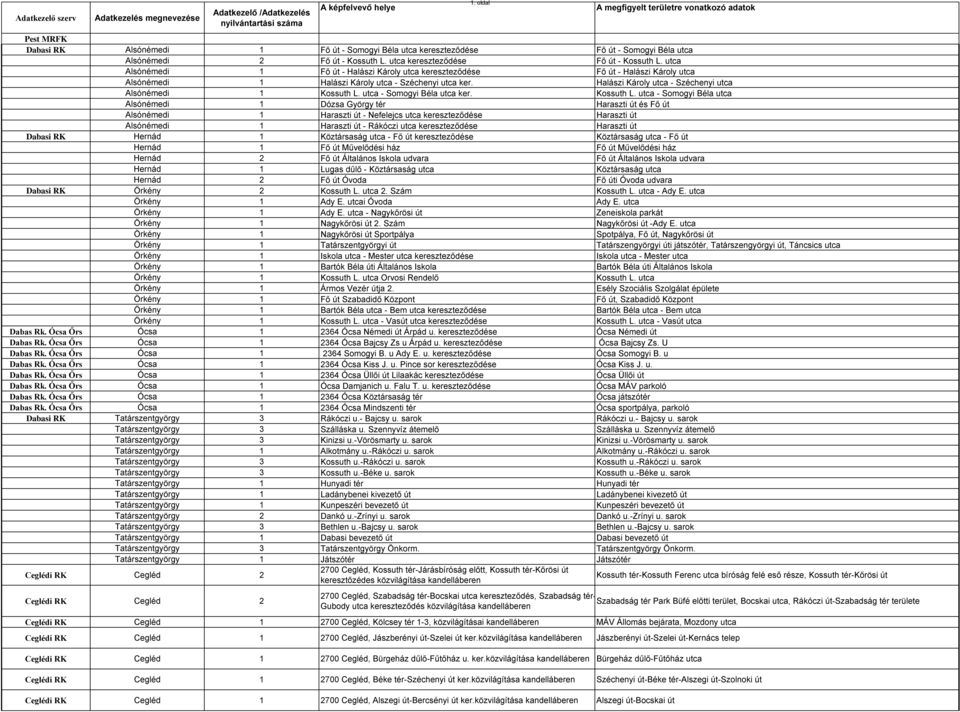 utca kereszteződése Fő út - Kossuth L. utca Alsónémedi 1 Fő út - Halászi Károly utca kereszteződése Fő út - Halászi Károly utca Alsónémedi 1 Halászi Károly utca - Széchenyi utca ker.