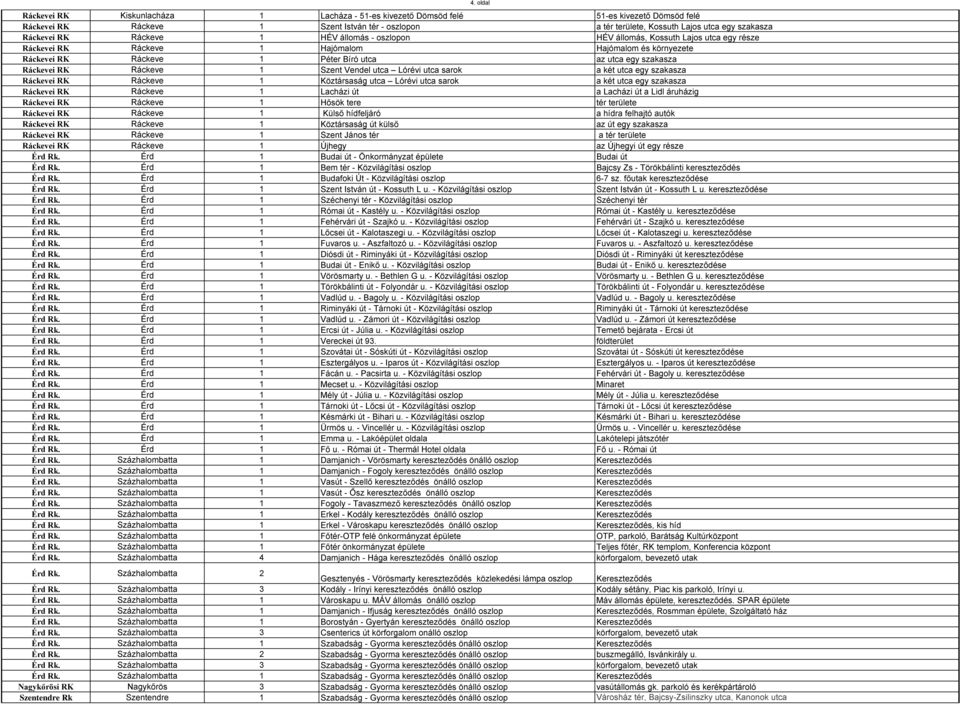 Ráckevei RK Ráckeve 1 Szent Vendel utca Lórévi utca sarok a két utca egy szakasza Ráckevei RK Ráckeve 1 Köztársaság utca Lórévi utca sarok a két utca egy szakasza Ráckevei RK Ráckeve 1 Lacházi út a