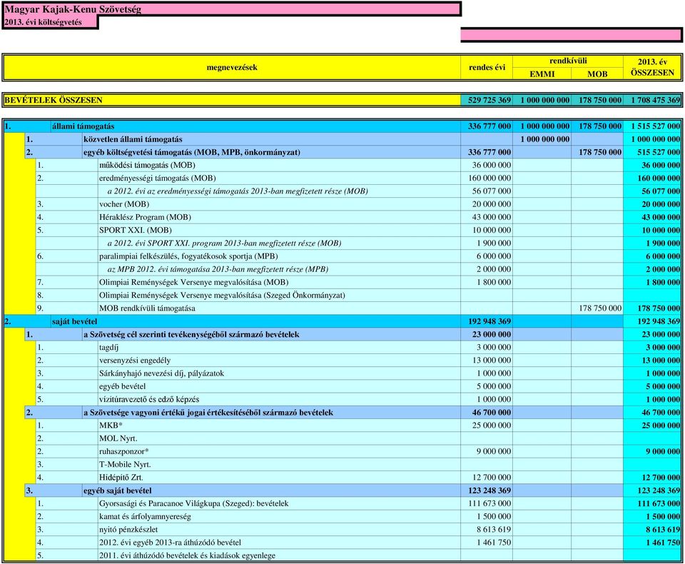 működési támogatás (MOB) 36 000 000 36 000 000 2. eredményességi támogatás (MOB) 160 000 000 160 000 000 a 2012.