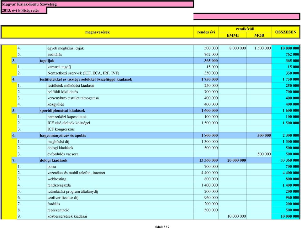 belföldi kiküldetés 700 000 700 000 3. versenybíró testület támogatása 400 000 400 000 4. közgyűlés 400 000 400 000 5. sportdiplomácai kiadások 1 600 000 1 600 000 1.