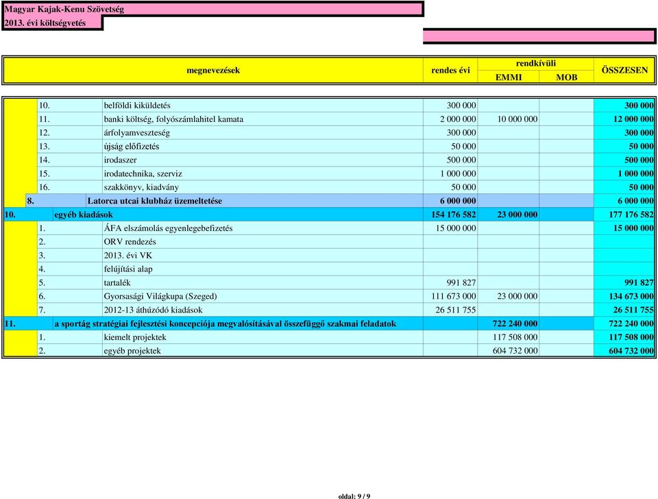 egyéb kiadások 154 176 582 23 000 000 177 176 582 1. ÁFA elszámolás egyenlegebefizetés 15 000 000 15 000 000 2. ORV rendezés 3. 2013. évi VK 4. felújítási alap 5. tartalék 991 827 991 827 6.