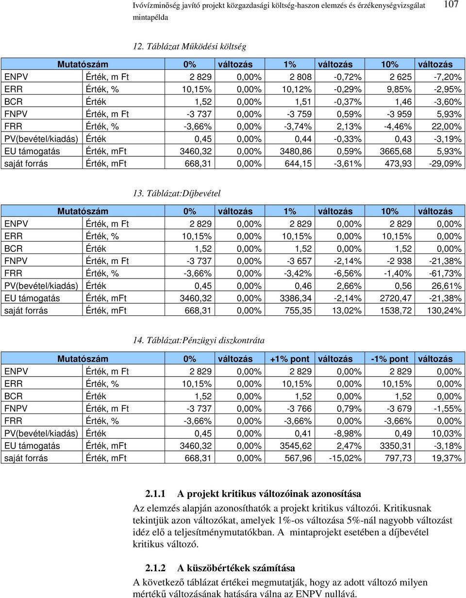 0,00% 1,51-0,37% 1,46-3,60% FNPV Érték, m Ft -3 737 0,00% -3 759 0,59% -3 959 5,93% FRR Érték, % -3,66% 0,00% -3,74% 2,13% -4,46% 22,00% PV(bevétel/kiadás) Érték 0,45 0,00% 0,44-0,33% 0,43-3,19% EU