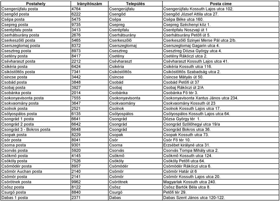 Cserkeszőlő posta 5465 Cserkeszőlő Cserkeszőlő Szinyei Merse Pál utca 2/b. Cserszegtomaj posta 8372 Cserszegtomaj Cserszegtomaj Gagarin utca 4.