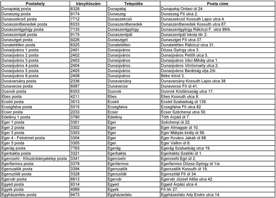 Dunaszentpál posta 9175 Dunaszentpál Dunaszentpál Iskola tér 2. Dunasziget posta 9226 Dunasziget Dunasziget Fő utca 37. Dunatetétlen posta 6325 Dunatetétlen Dunatetétlen Rákóczi utca 31.
