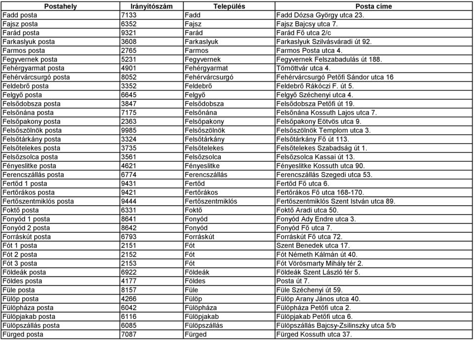 Fehérvárcsurgó posta 8052 Fehérvárcsurgó Fehérvárcsurgó Petőfi Sándor utca 16 Feldebrő posta 3352 Feldebrő Feldebrő Rákóczi F. út 5. Felgyő posta 6645 Felgyő Felgyő Széchenyi utca 4.