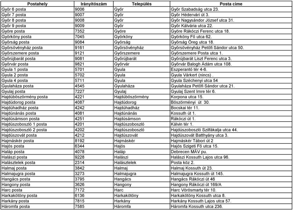 Győrsövényház posta 9161 Győrsövényház Győrsövényház Petőfi Sándor utca 50. Győrszemere posta 9121 Győrszemere Győrszemere Posta utca 1.