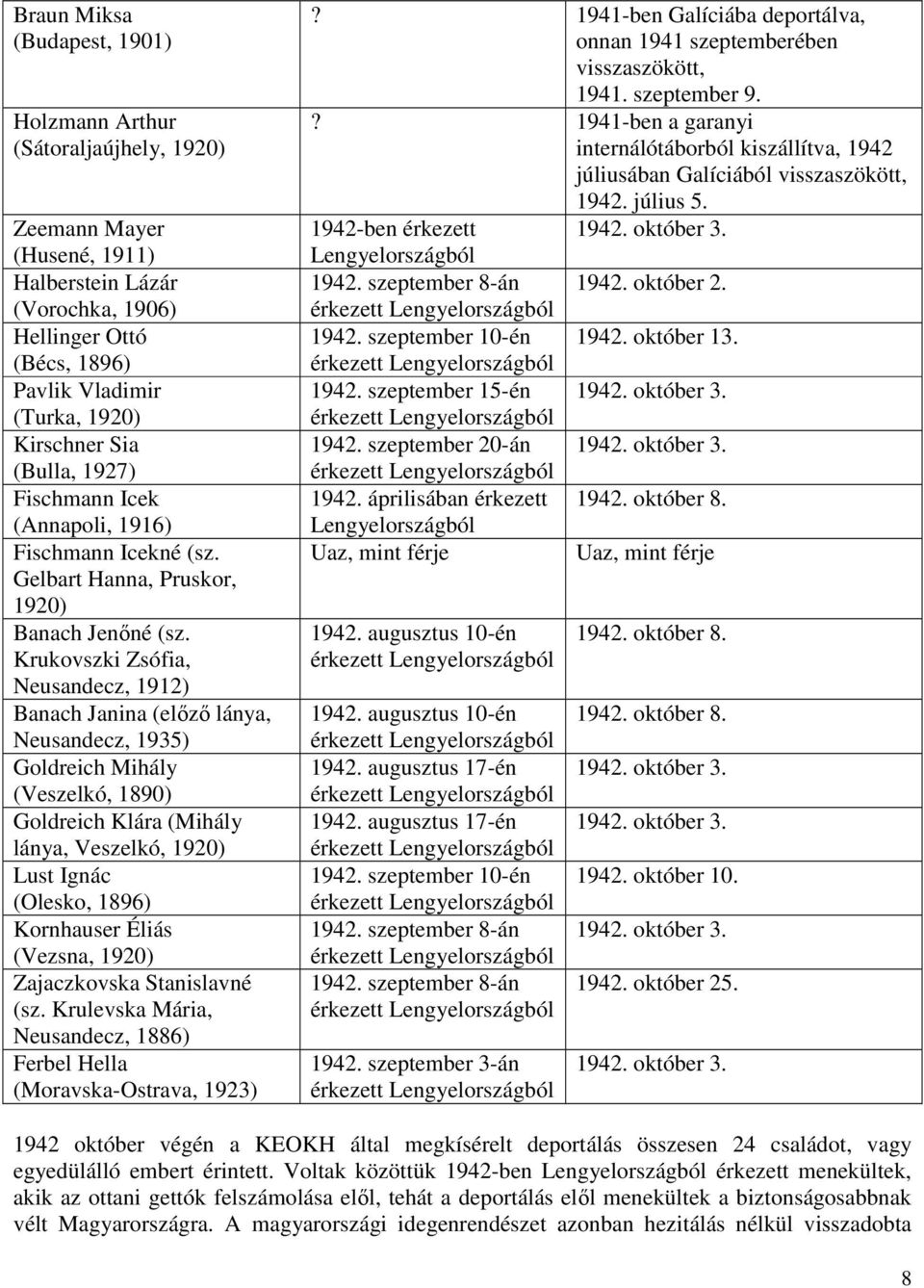 Krukovszki Zsófia, Neusandecz, 1912) Banach Janina (előző lánya, Neusandecz, 1935) Goldreich Mihály (Veszelkó, 1890) Goldreich Klára (Mihály lánya, Veszelkó, 1920) Lust Ignác (Olesko, 1896)