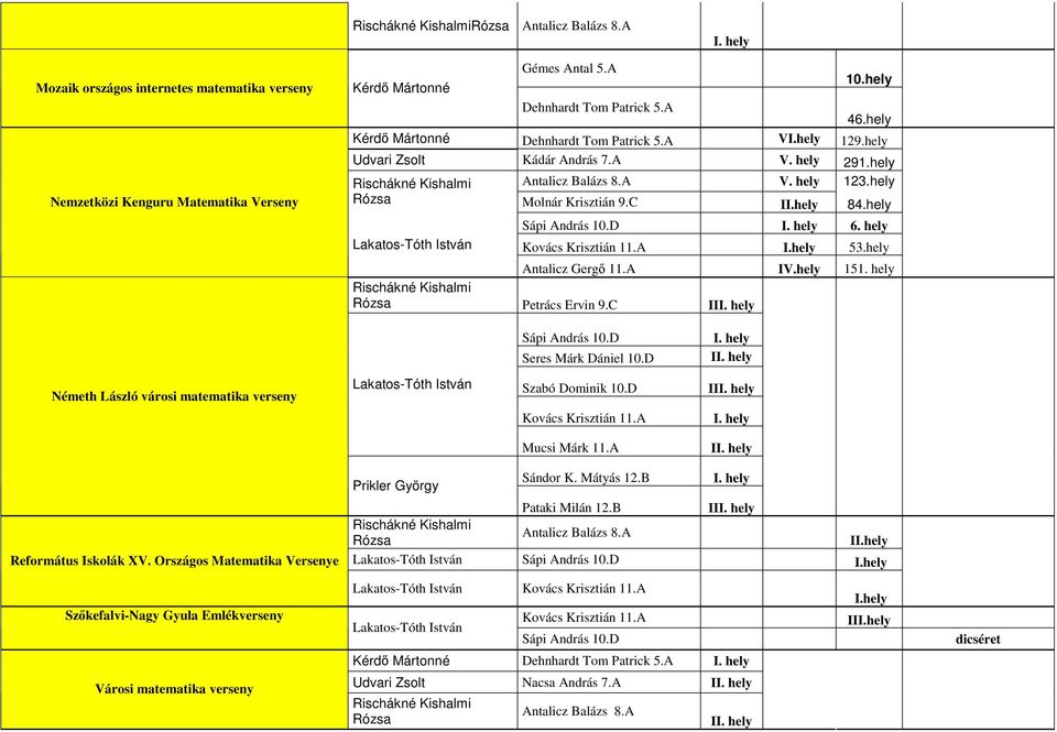 C II.hely 84.hely Lakatos-Tóth István Sápi András 10.D I. hely 6. hely Kovács Krisztián 11.A I.hely 53.hely Antalicz Gergő 11.A IV.hely 151. hely Rischákné Kishalmi Rózsa Petrács Ervin 9.C III.