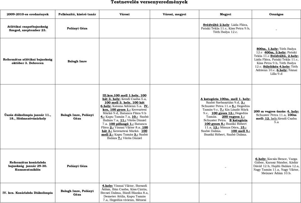 c Svédváltó, 2.hely: Láda Flóra, Pataki Tekla 11.c, Kiss Petra 9.b, Tóth Ibolya 12.c. Súlylökés 4.hely: Tóth Adrienn 10.c. 6.hely: Nánai Lilla 9.d Úszás diákolimpia január 11., 18.