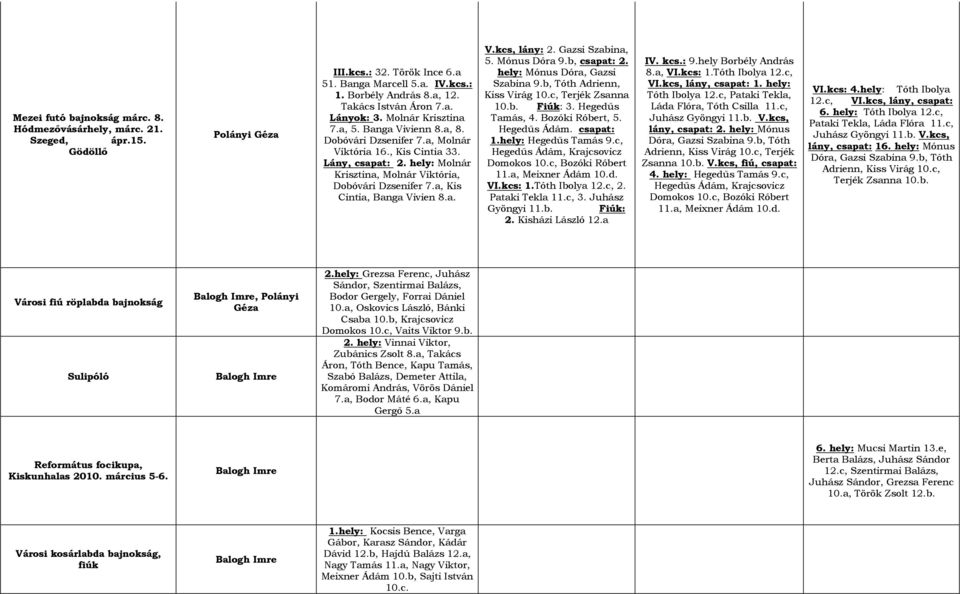 hely: Molnár Krisztina, Molnár Viktória, Dobóvári Dzsenifer 7.a, Kis Cintia, Banga Vivien 8.a. V.kcs, lány: 2. Gazsi Szabina, 5. Mónus Dóra 9.b, csapat: 2. hely: Mónus Dóra, Gazsi Szabina 9.