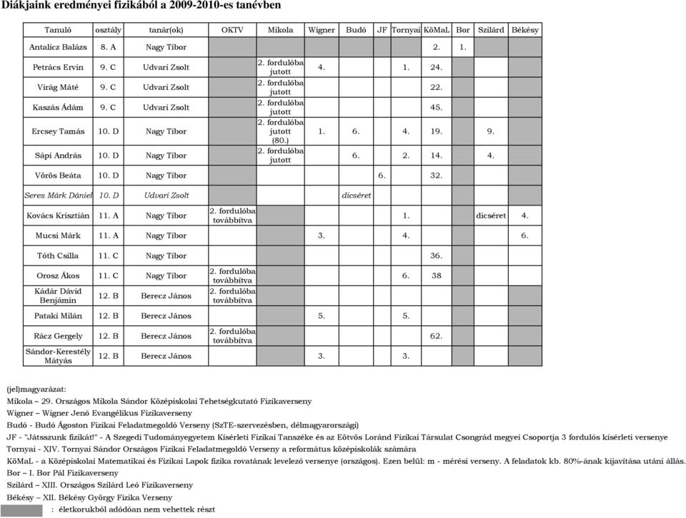 9. 6. 2. 14. 4. Vörös Beáta 10. D Nagy Tibor 6. 32. Seres Márk Dániel 10. D Udvari Zsolt dicséret Kovács Krisztián 11. A Nagy Tibor továbbítva 1. dicséret 4. Mucsi Márk 11. A Nagy Tibor 3. 4. 6. Tóth Csilla 11.