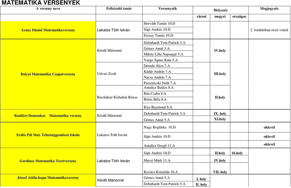 A Varga Ágnes Kata 5.A Drenda Ákos 7.A Kádár András 7.A Nacsa András 7.A Presztóczki Nelli 7.A Antalicz Balázs 8.A IV.hely III.hely Rischákné Kishalmi Rózsa Bán Csaba 8.A Bónis Béla 8.A II.