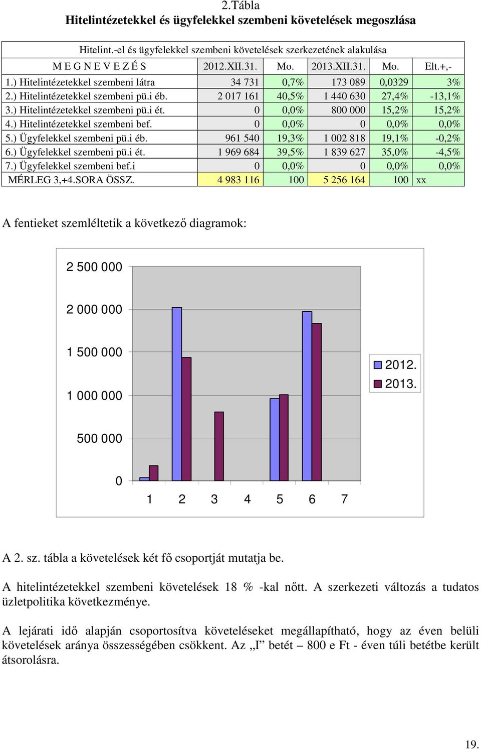 0 0,0% 800 000 15,2% 15,2% 4.) Hitelintézetekkel szembeni bef. 0 0,0% 0 0,0% 0,0% 5.) Ügyfelekkel szembeni pü.i éb. 961 540 19,3% 1 002 818 19,1% -0,2% 6.) Ügyfelekkel szembeni pü.i ét.