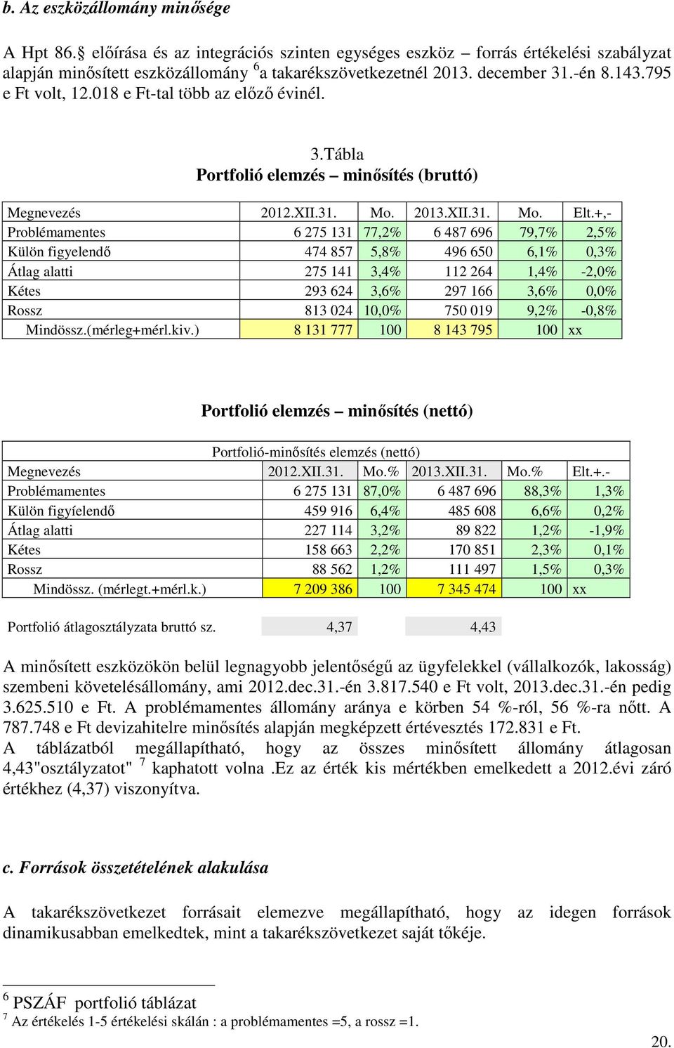 +,- Problémamentes 6 275 131 77,2% 6 487 696 79,7% 2,5% Külön figyelendő 474 857 5,8% 496 650 6,1% 0,3% Átlag alatti 275 141 3,4% 112 264 1,4% -2,0% Kétes 293 624 3,6% 297 166 3,6% 0,0% Rossz 813 024