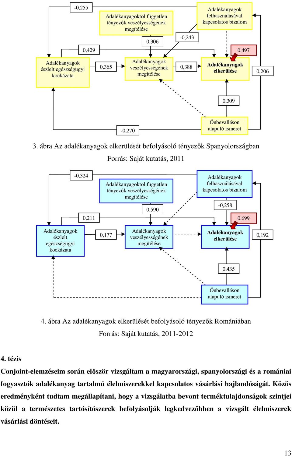 ábra Az adalékanyagok elkerülését befolyásoló tényezők Spanyolországban Forrás: Saját kutatás, 2011-0,324 0,211 tól független tényezők veszélyességének megítélése 0,590 felhasználásával kapcsolatos
