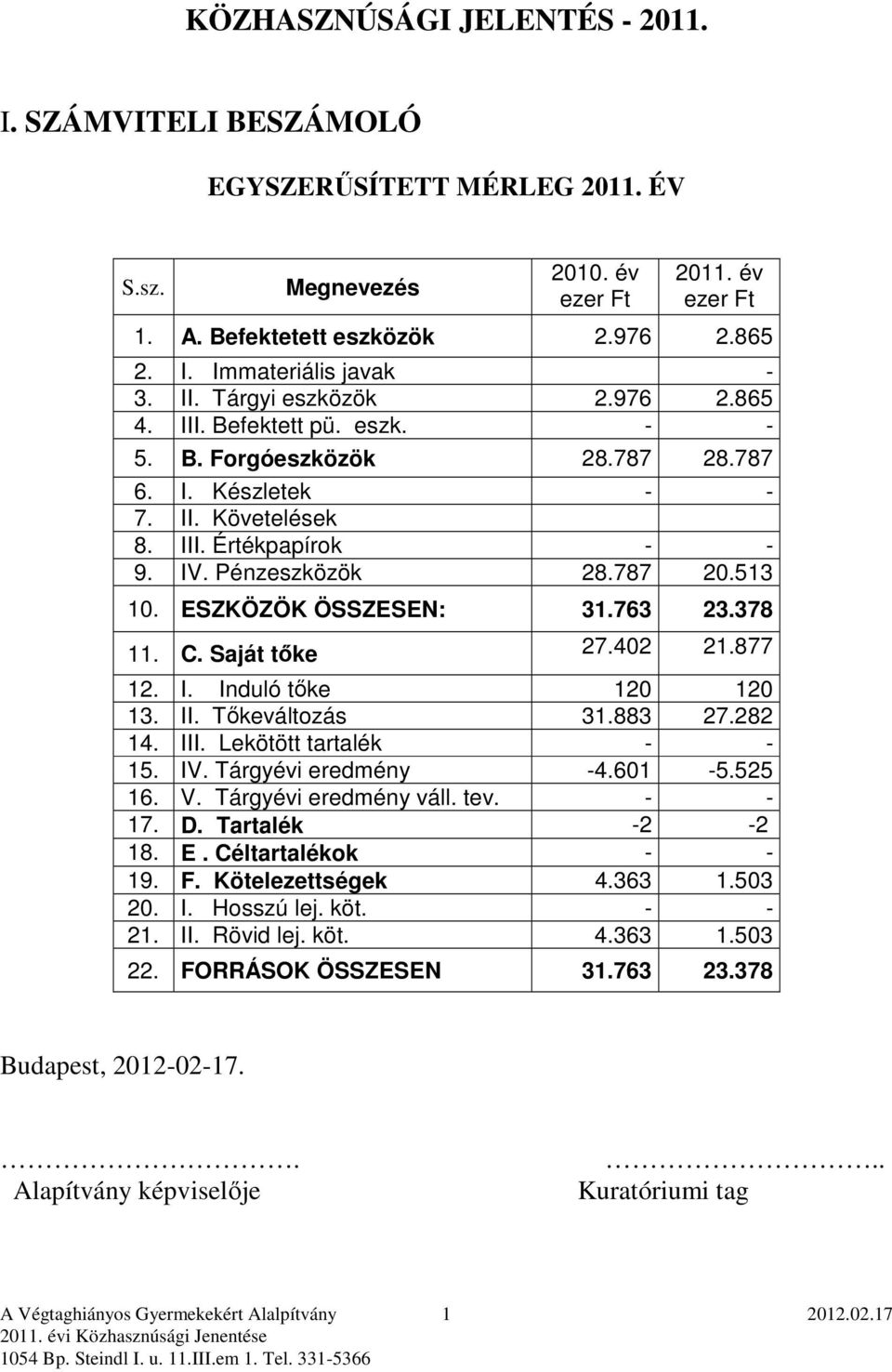 ESZKÖZÖK ÖSSZESEN: 31.763 23.378 11. C. Saját tıke 27.402 21.877 12. I. Induló tıke 120 120 13. II. Tıkeváltozás 31.883 27.282 14. III. Lekötött tartalék - - 15. IV. Tárgyévi eredmény -4.601-5.525 16.