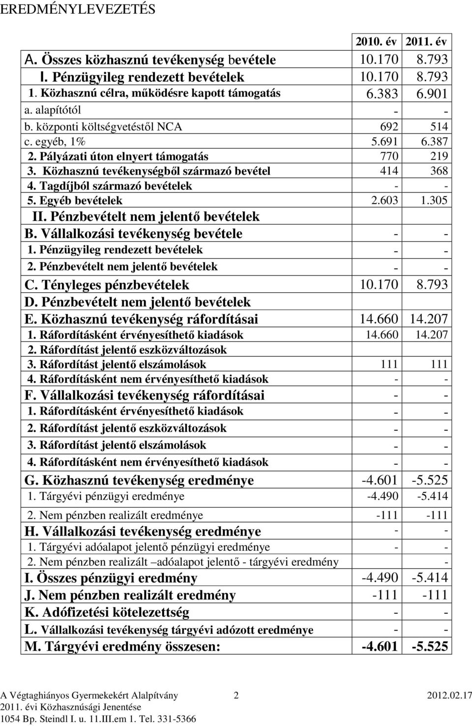Tagdíjból származó bevételek - - 5. Egyéb bevételek 2.603 1.305 II. Pénzbevételt nem jelentı bevételek B. Vállalkozási tevékenység bevétele - - 1. Pénzügyileg rendezett bevételek - - 2.