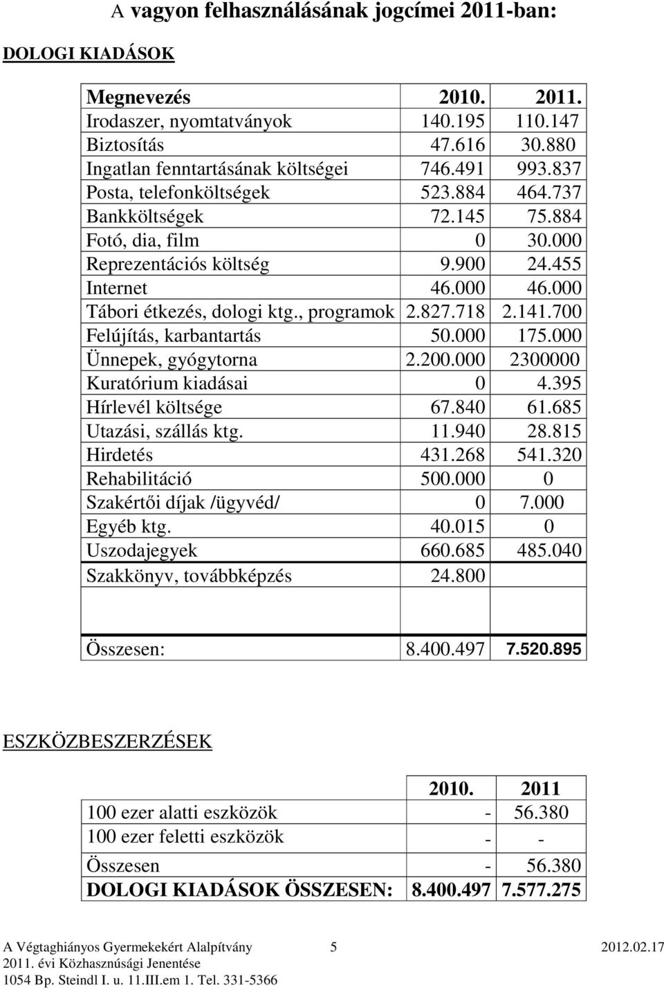 827.718 2.141.700 Felújítás, karbantartás 50.000 175.000 Ünnepek, gyógytorna 2.200.000 2300000 Kuratórium kiadásai 0 4.395 Hírlevél költsége 67.840 61.685 Utazási, szállás ktg. 11.940 28.