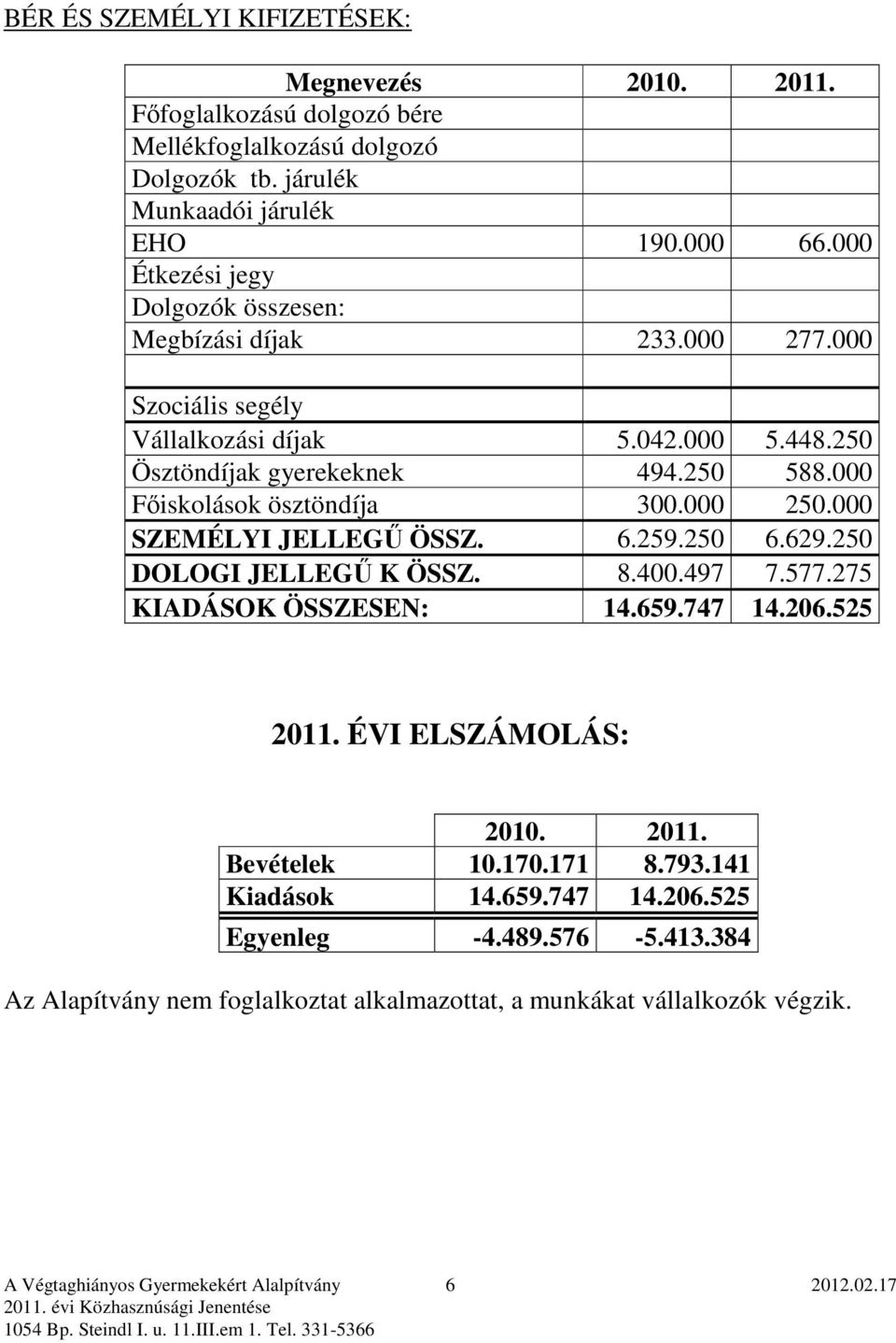 000 Fıiskolások ösztöndíja 300.000 250.000 SZEMÉLYI JELLEGŐ ÖSSZ. 6.259.250 6.629.250 DOLOGI JELLEGŐ K ÖSSZ. 8.400.497 7.577.275 KIADÁSOK ÖSSZESEN: 14.659.747 14.206.525 2011.