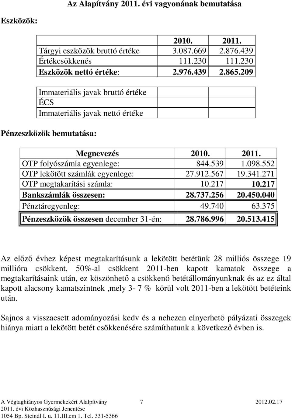 552 OTP lekötött számlák egyenlege: 27.912.567 19.341.271 OTP megtakarítási számla: 10.217 10.217 Bankszámlák összesen: 28.737.256 20.450.040 Pénztáregyenleg: 49.740 63.