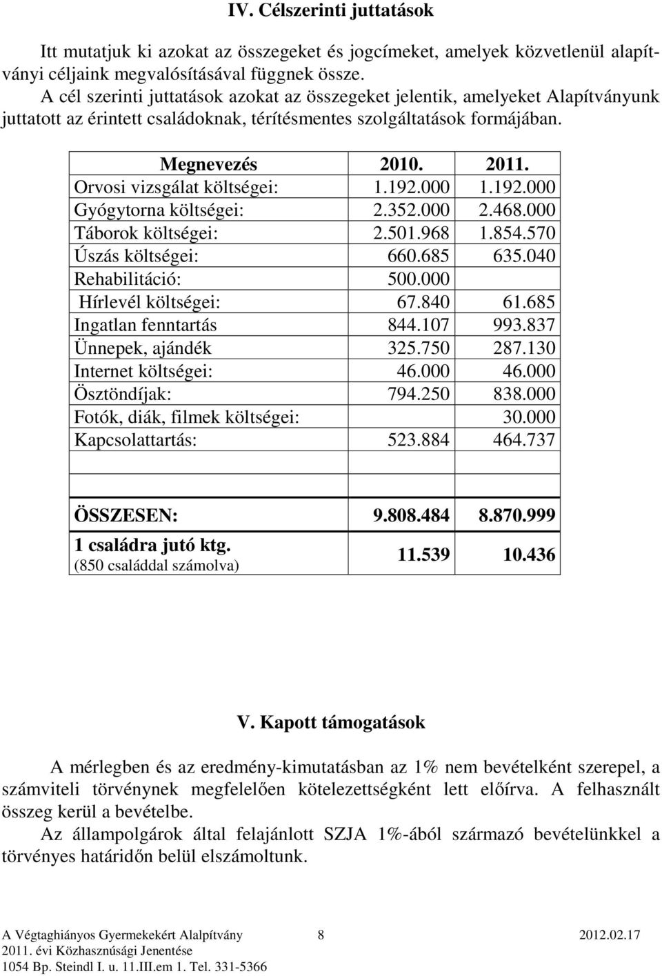 Orvosi vizsgálat költségei: 1.192.000 1.192.000 Gyógytorna költségei: 2.352.000 2.468.000 Táborok költségei: 2.501.968 1.854.570 Úszás költségei: 660.685 635.040 Rehabilitáció: 500.