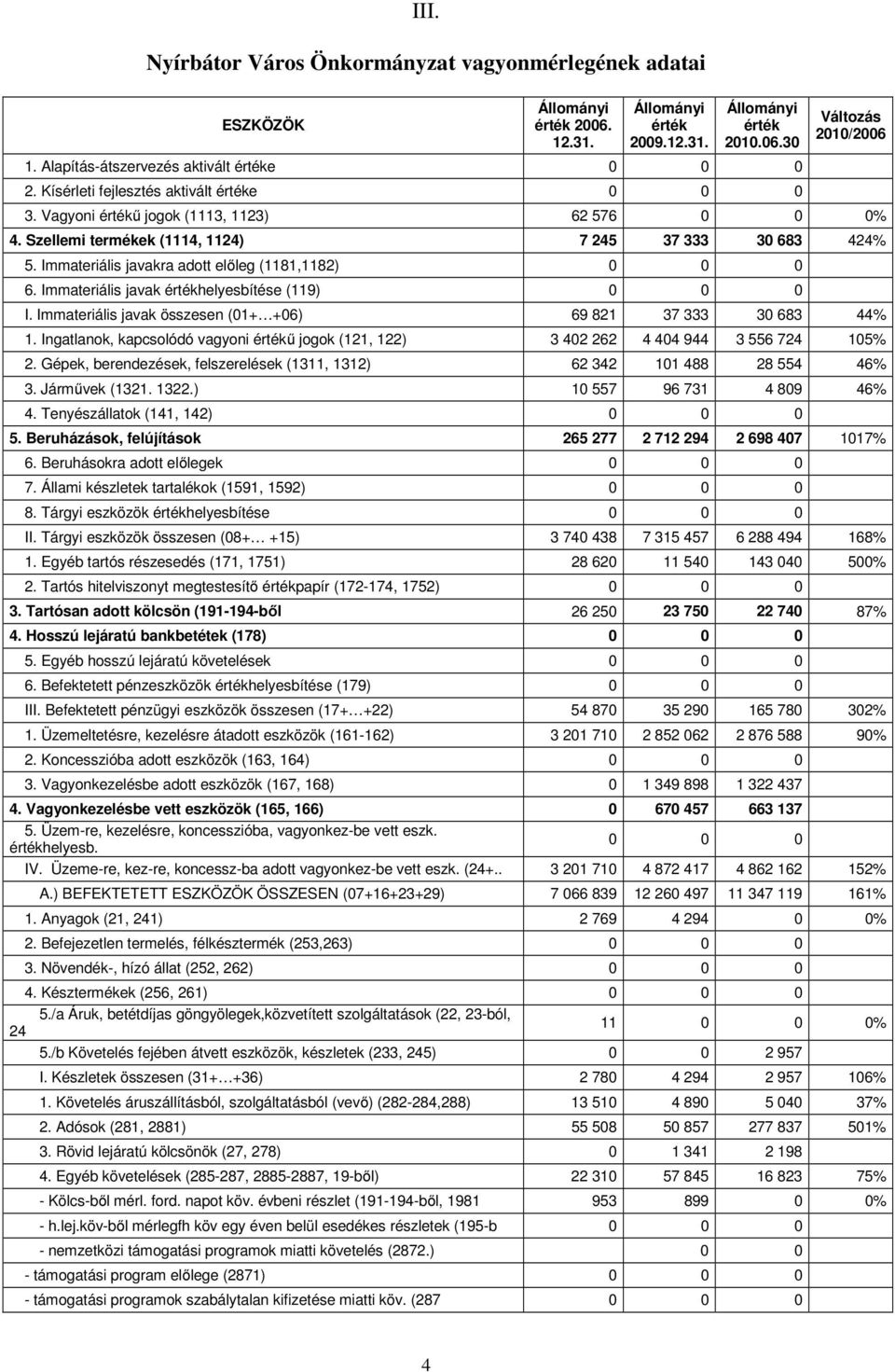 Immateriális javakra adott előleg (1181,1182) 6. Immateriális javak értékhelyesbítése (119) I. Immateriális javak összesen (01+ +06) 69 821 37 333 30 683 44% 1.