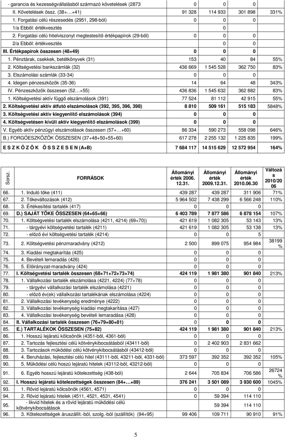 Költségvetési bankszámlák (32) 436 669 1 545 528 362 750 83% 3. Elszámolási számlák (33-34) 4. Idegen pénzeszközök (35-36) 14 64 48 343% IV.