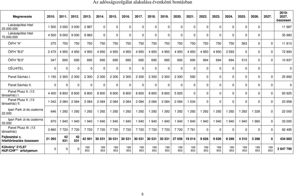 összesen 1 500 3 000 3 000 2 987 0 11 987 4 500 9 000 9 000 8 983 0 35 983 ÖIFH "A" 375 750 750 750 750 750 750 750 750 750 750 750 750 750 750 563 0 0 11 813 ÖIFH "B/2" 2 475 4 950 4 950 4 950 4 950