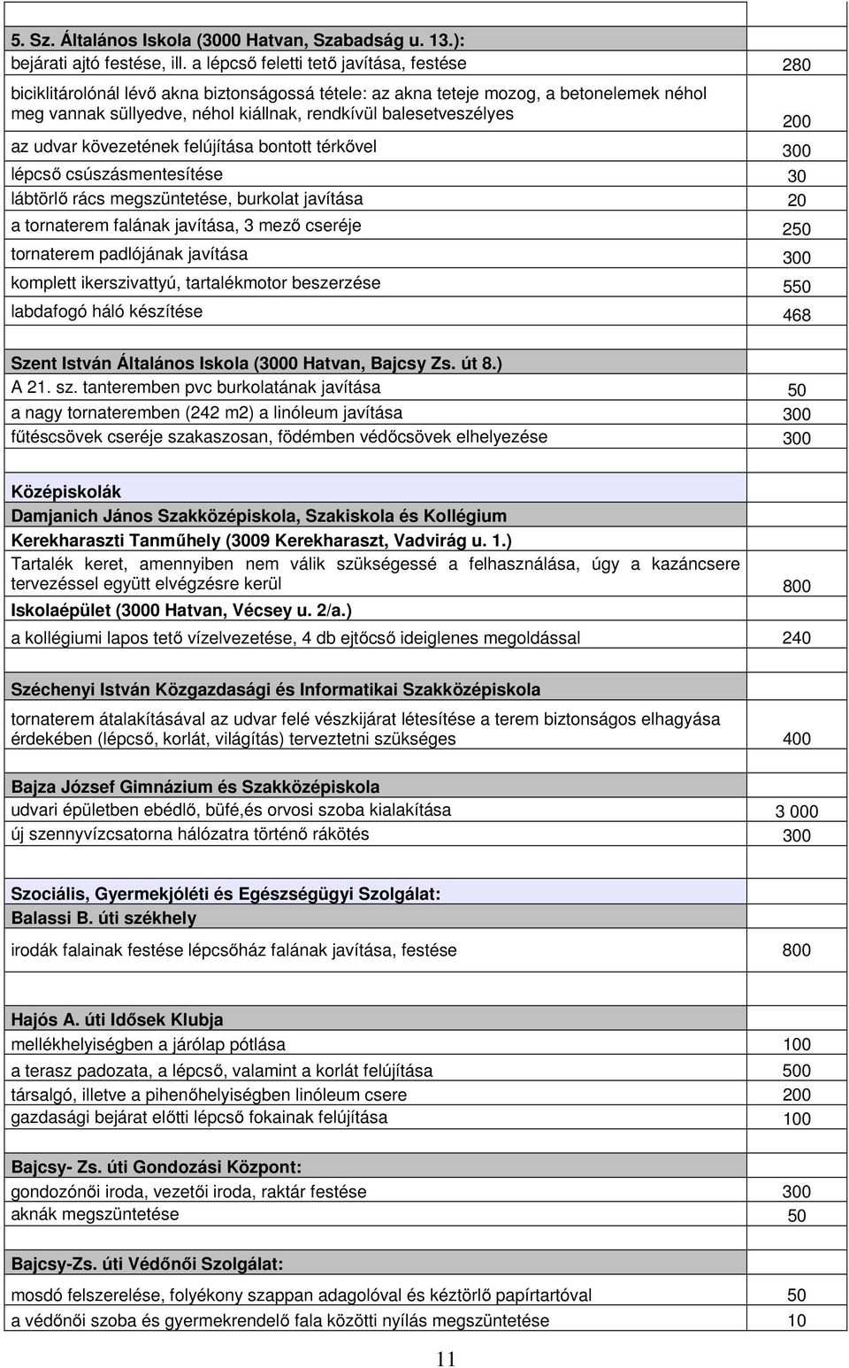 az udvar kövezetének felújítása bontott térkővel 300 lépcső csúszásmentesítése 30 lábtörlő rács megszüntetése, burkolat javítása 20 a tornaterem falának javítása, 3 mező cseréje 250 tornaterem