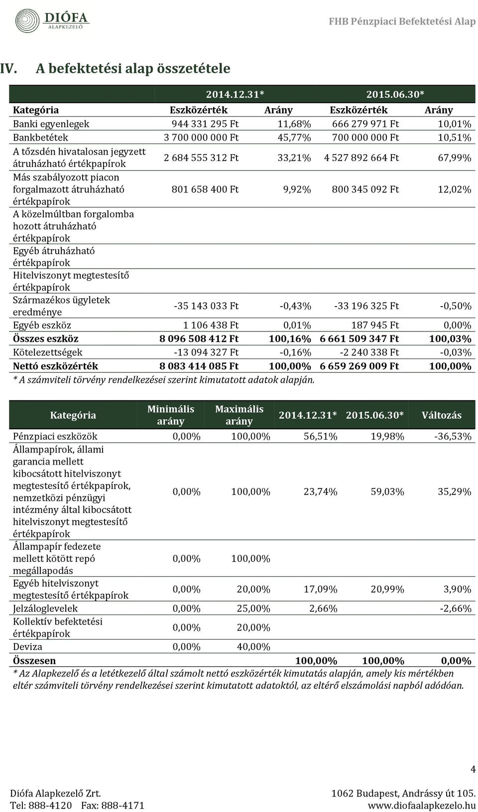 átruházható 2 684 555 312 Ft 33,21% 4 527 892 664 Ft 67,99% Más szabályozott piacon forgalmazott átruházható 801 658 400 Ft 9,92% 800 345 092 Ft 12,02% A közélmúltban forgalomba hozott átruházható