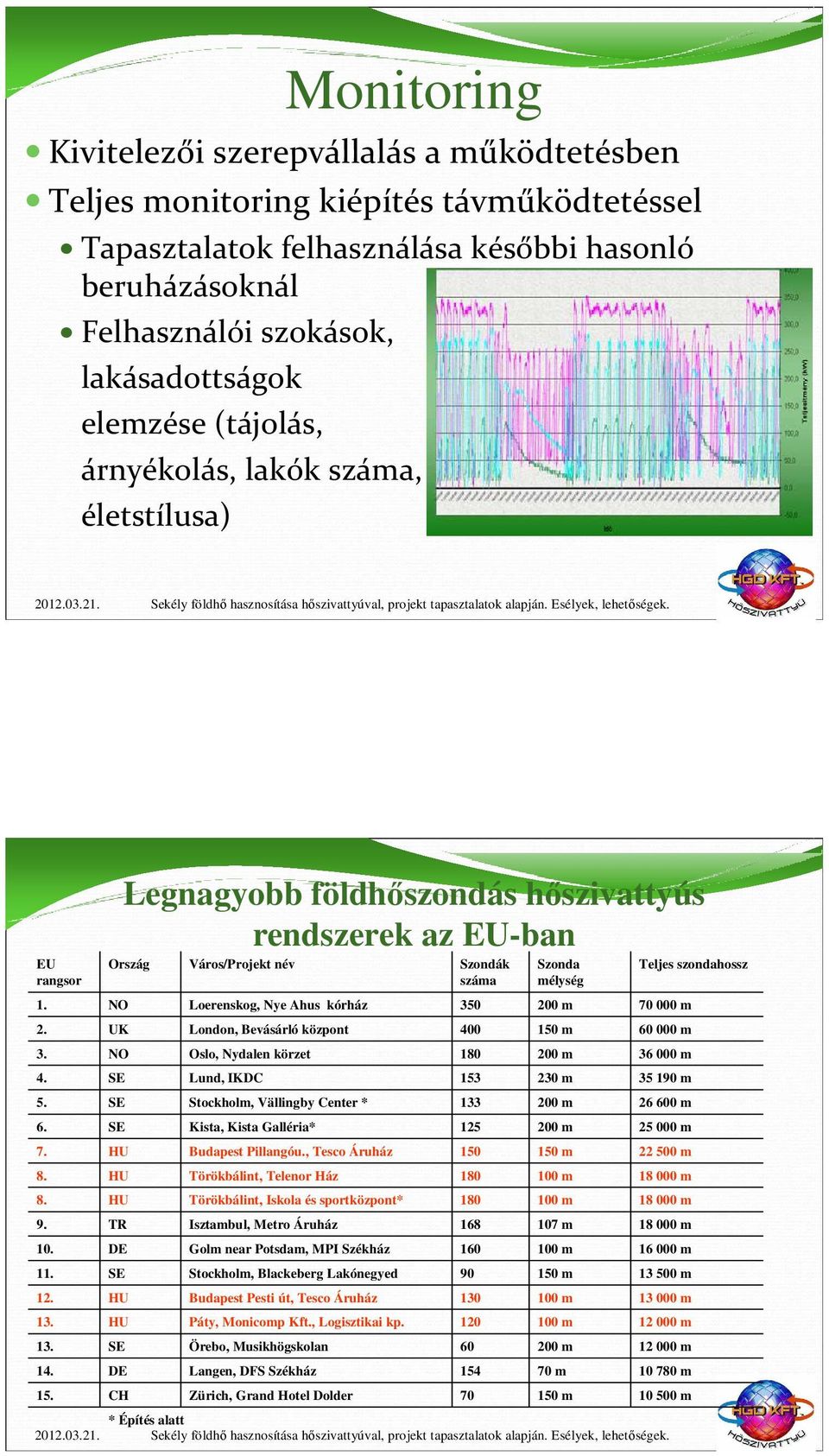 NO NO SE Legnagyobb földhőszondás hőszivattyús rendszerek az EU-ban Ország Város/Projekt név Szondák száma UK SE SE HU HU HU TR DE SE HU HU SE DE CH Loerenskog, Nye Ahus kórház London, Bevásárló