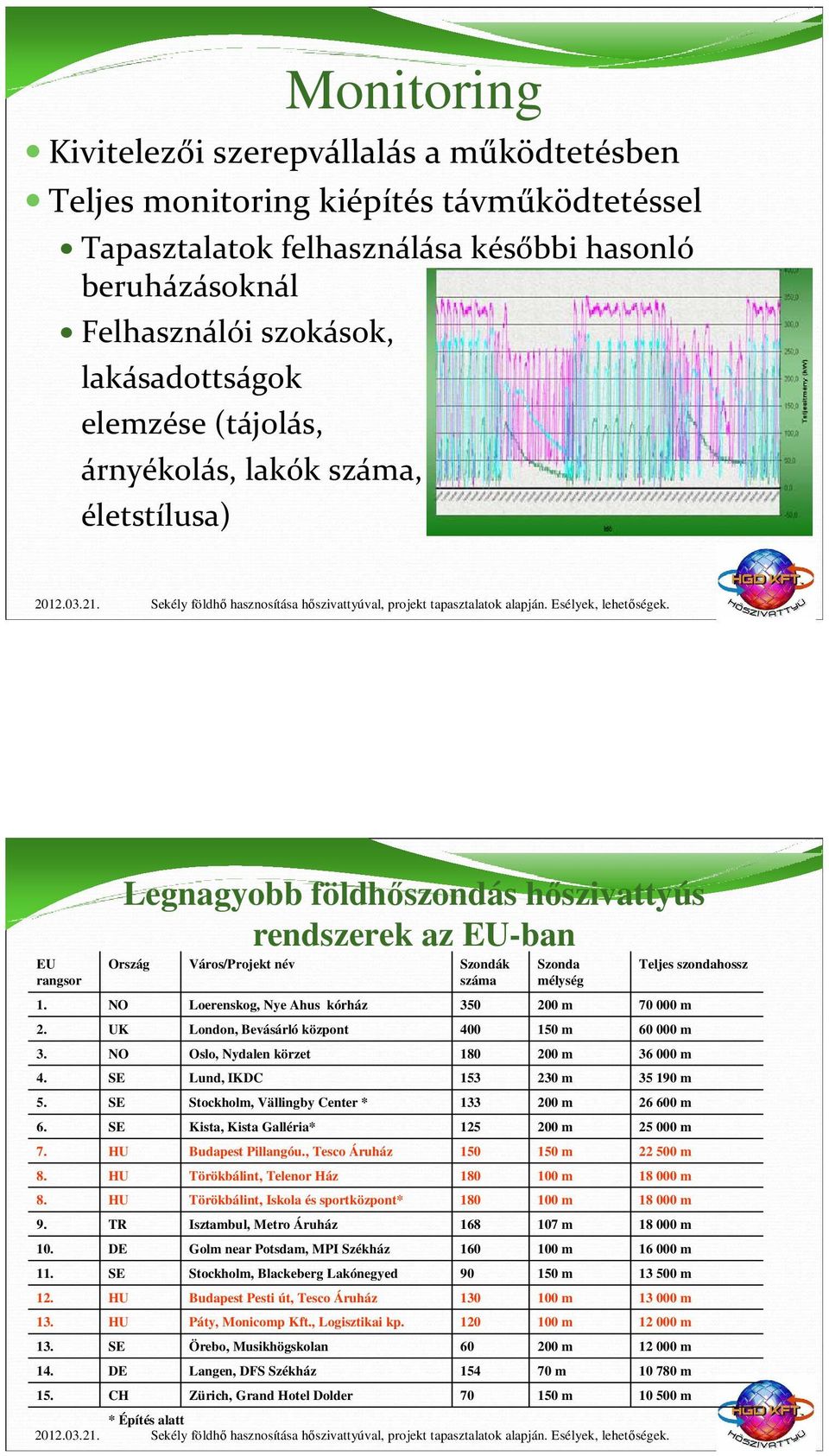 NO NO SE Legnagyobb földhőszondás hőszivattyús rendszerek az EU-ban Ország Város/Projekt név Szondák száma UK SE SE HU HU HU TR DE SE HU HU SE DE CH Loerenskog, Nye Ahus kórház London, Bevásárló