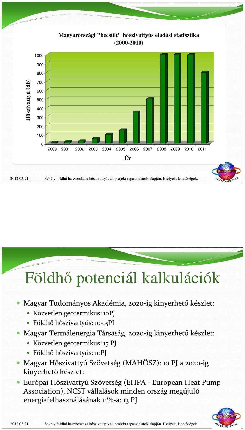 10-15PJ Magyar Termálenergia Társaság, 2020-ig kinyerhető készlet: Közvetlen geotermikus: 15 PJ Földhő hőszivattyús: 10PJ Magyar Hőszivattyú Szövetség (MAHÖSZ): 10 PJ