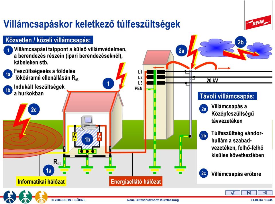 Feszültségesés a földelés lökőáramú ellenállásán R st Indukált feszültségek 1 a hurkokban 1a 1b L1 L2 L3 PEN 2a 20 kv 2b Távoli