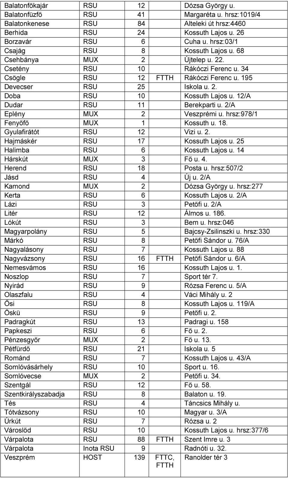 2/A Eplény MUX 2 Veszprémi u. hrsz:978/1 Fenyőfő MUX 1 Kossuth u. 18. Gyulafirátót 12 Vizi u. 2. Hajmáskér 17 Kossuth Lajos u. 25 Halimba 6 Kossuth Lajos u. 14 Hárskút MUX 3 Fő u. 4.