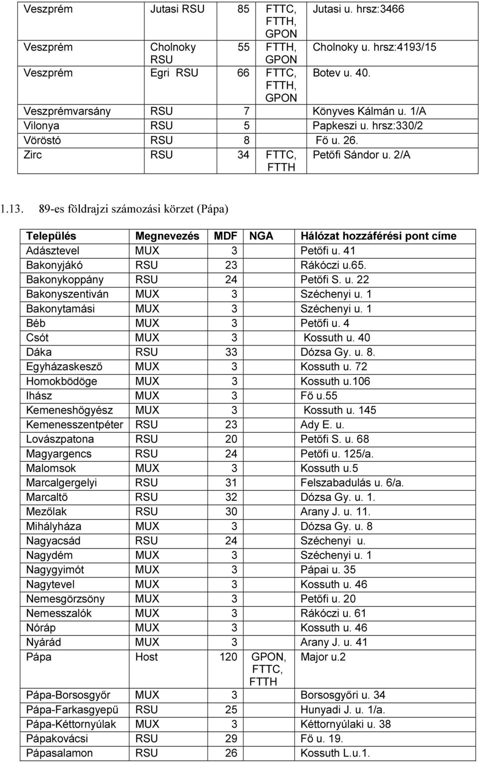 41 Bakonyjákó 23 Rákóczi u.65. Bakonykoppány 24 Petőfi S. u. 22 Bakonyszentiván MUX 3 Széchenyi u. 1 Bakonytamási MUX 3 Széchenyi u. 1 Béb MUX 3 Petőfi u. 4 Csót MUX 3 Kossuth u. 40 Dáka 33 Dózsa Gy.