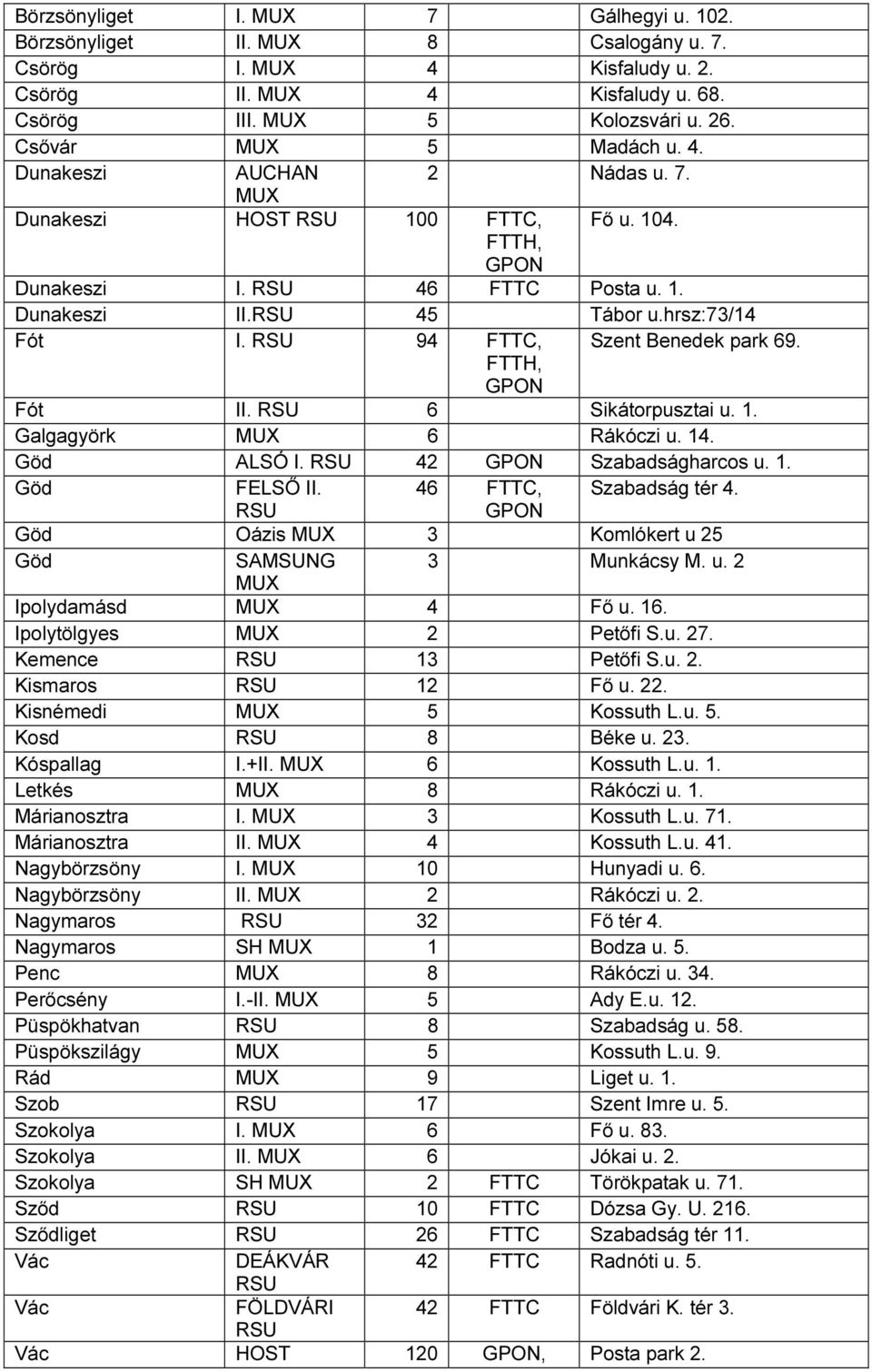 94 FTTC, Szent Benedek park 69., Fót II. 6 Sikátorpusztai u. 1. Galgagyörk MUX 6 Rákóczi u. 14. Göd ALSÓ I. 42 Szabadságharcos u. 1. Göd FELSŐ II. 46 FTTC, Szabadság tér 4.