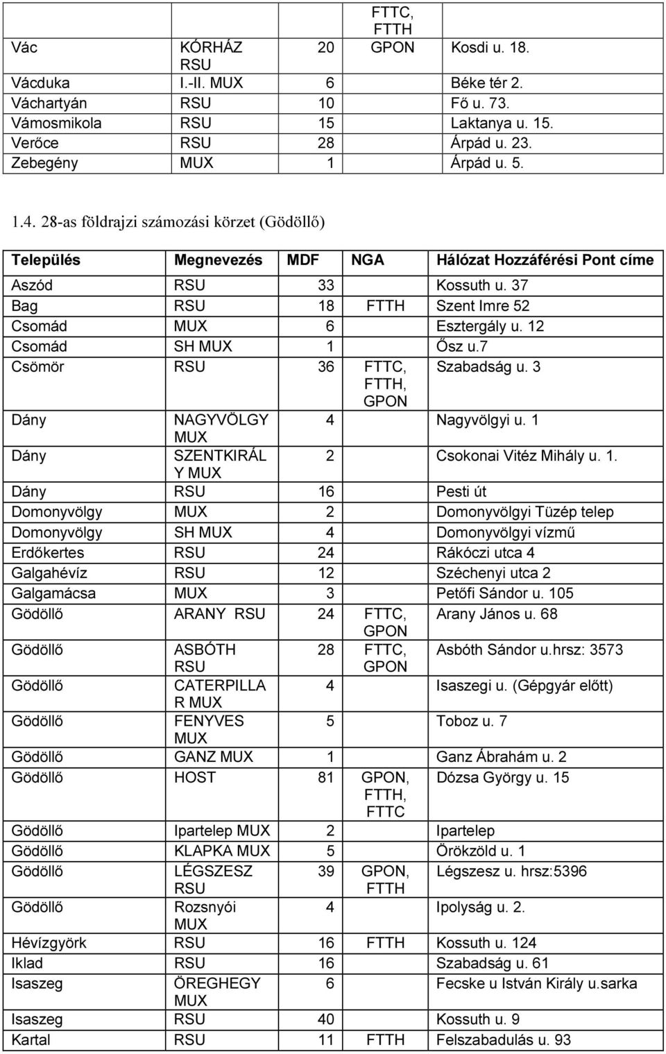 7 Csömör 36 FTTC, Szabadság u. 3, Dány NAGYVÖLGY 4 Nagyvölgyi u. 1 