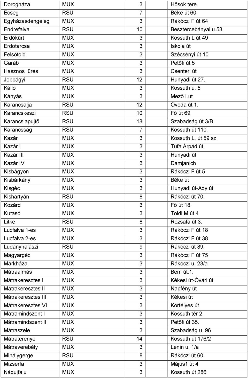 5 Kányás MUX 3 Mező I.ut Karancsalja 12 Óvoda út 1. Karancskeszi 10 Fő út 69. Karancslapujtő 18 Szabadság út 3/B. Karancsság 7 Kossuth út 110. Kazár MUX 3 Kossuth L. út 59 sz.