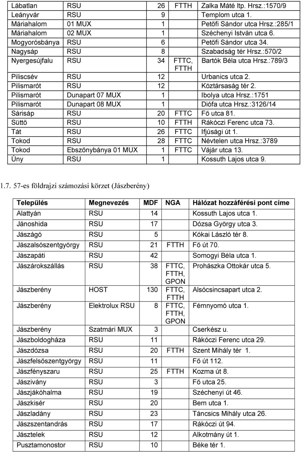 Pilismarót Dunapart 07 MUX 1 Ibolya utca Hrsz.:1751 Pilismarót Dunapart 08 MUX 1 Diófa utca Hrsz.:3126/14 Sárisáp 20 FTTC Fő utca 81. Süttő 10 Rákóczi Ferenc utca 73. Tát 26 FTTC Ifjúsági út 1.