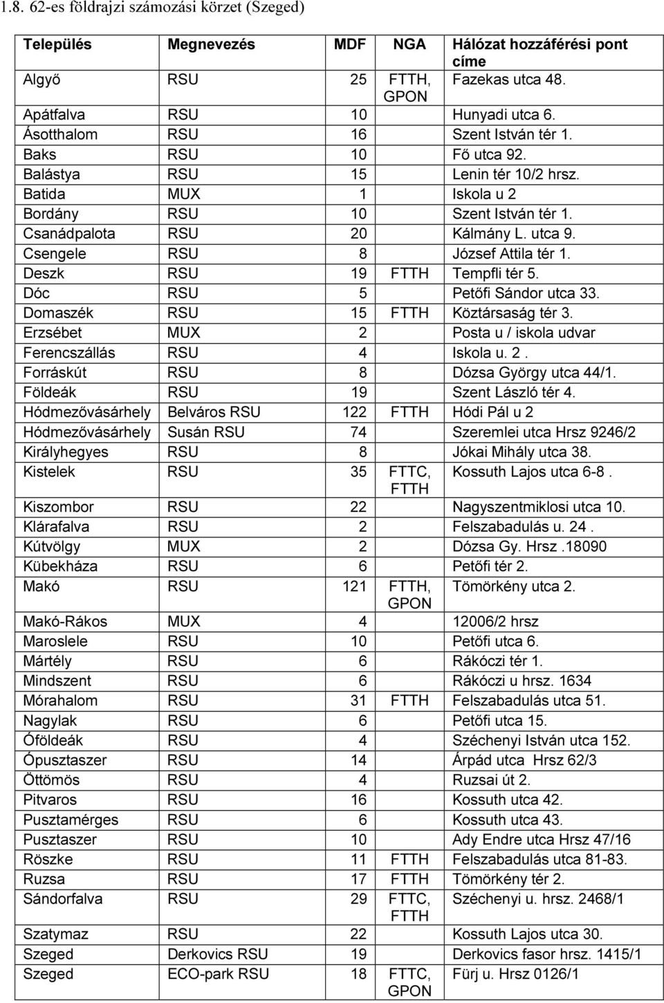 Dóc 5 Petőfi Sándor utca 33. Domaszék 15 Köztársaság tér 3. Erzsébet MUX 2 Posta u / iskola udvar Ferencszállás 4 Iskola u. 2. Forráskút 8 Dózsa György utca 44/1. Földeák 19 Szent László tér 4.