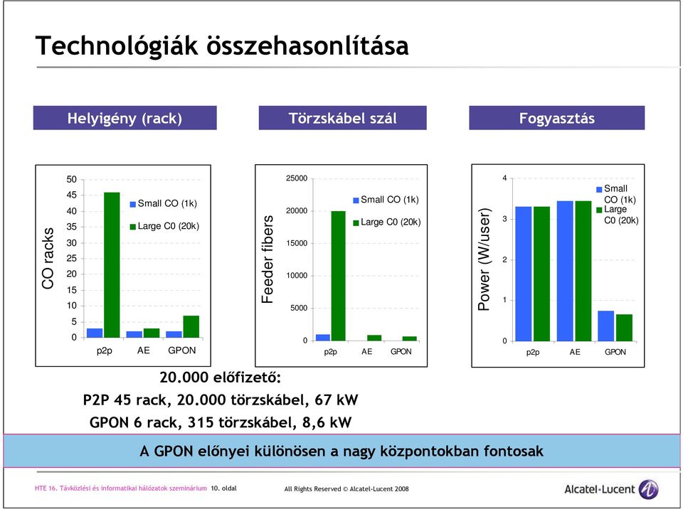 C0 (20k) 0 p2p AE GPON 0 p2p AE GPON 0 p2p AE GPON 20.000 elıfizetı: P2P 45 rack, 20.