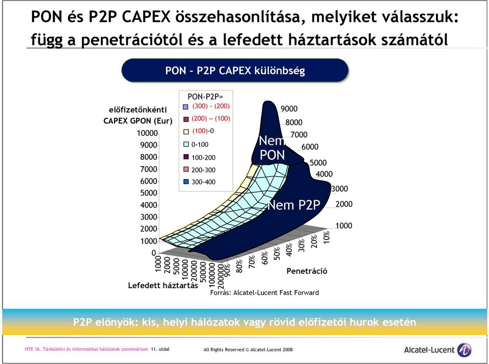 (200) (100) (100)-0 0-100 100-200 200-300 300-400 80% 70% Nem PON 60% 50% 9000 8000 40% 7000 30% 6000 Nem P2P 5000 4000 20% 10% Penetráció Forrás: