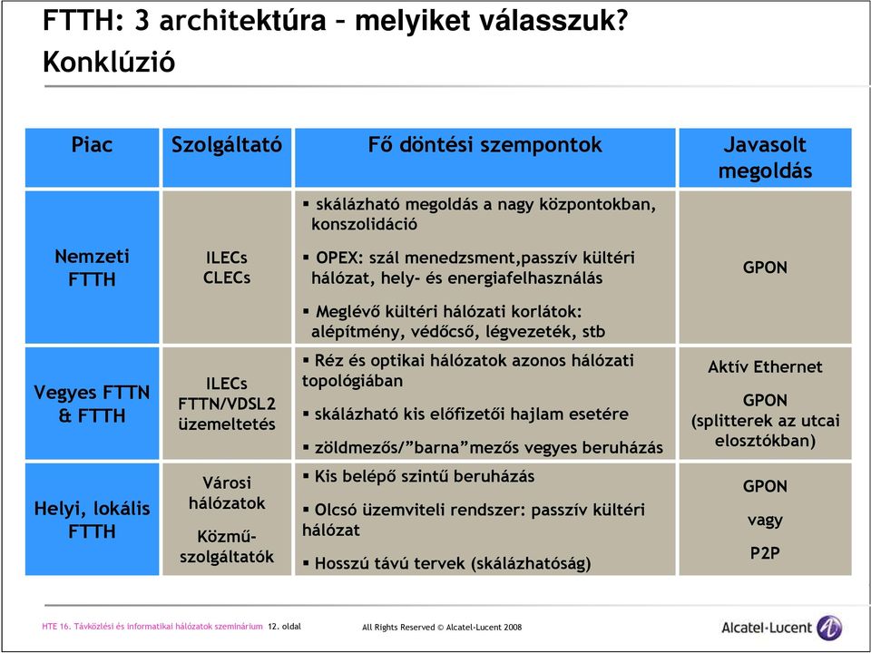 hely- és energiafelhasználás GPON Meglévı kültéri hálózati korlátok: alépítmény, védıcsı, légvezeték, stb Vegyes FTTN & FTTH ILECs FTTN/VDSL2 üzemeltetés Réz és optikai hálózatok azonos hálózati