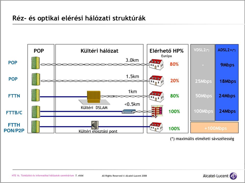 5km 20% 25Mbps 18Mbps FTTN 1km 80% 50Mbps 24Mbps FTTB/C Kültéri DSLAM <0.