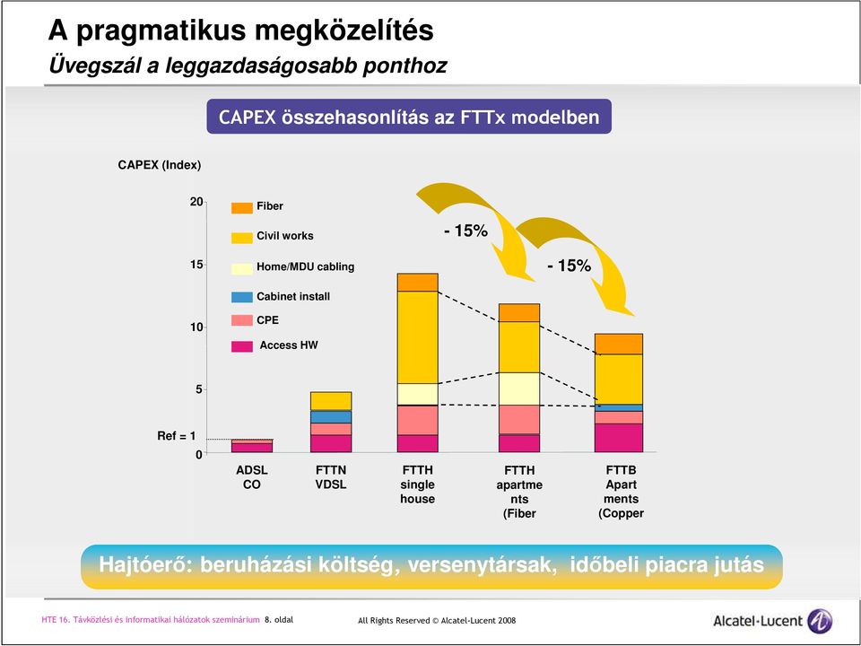 ADSL CO FTTN VDSL FTTH single house FTTH apartme nts (Fiber FTTB Apart ments (Copper Hajtóerı: beruházási