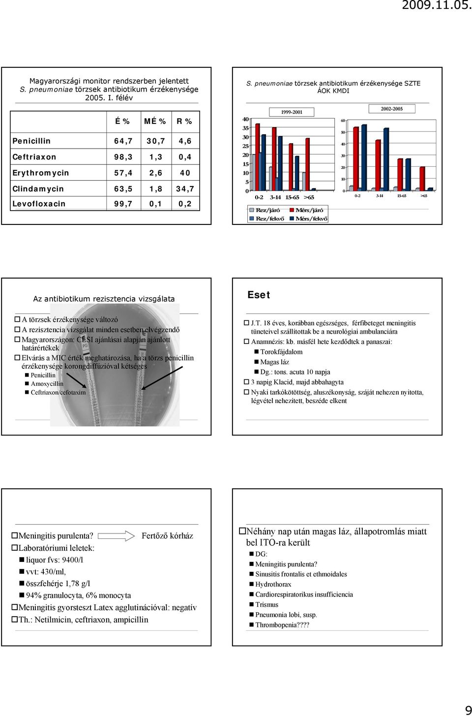 pneumoniae törzsek antibiotikum érzékenysége SZTE ÁOK KMDI 5 0 1999-2001 0-2 3-14 15-65 >65 Rez/járó Rez/fekvő Mérs/járó Mérs/fekvő 60 50 40 30 20 10 0 2002-2005 0-2 3-14 15-65 >65 Az antibiotikum